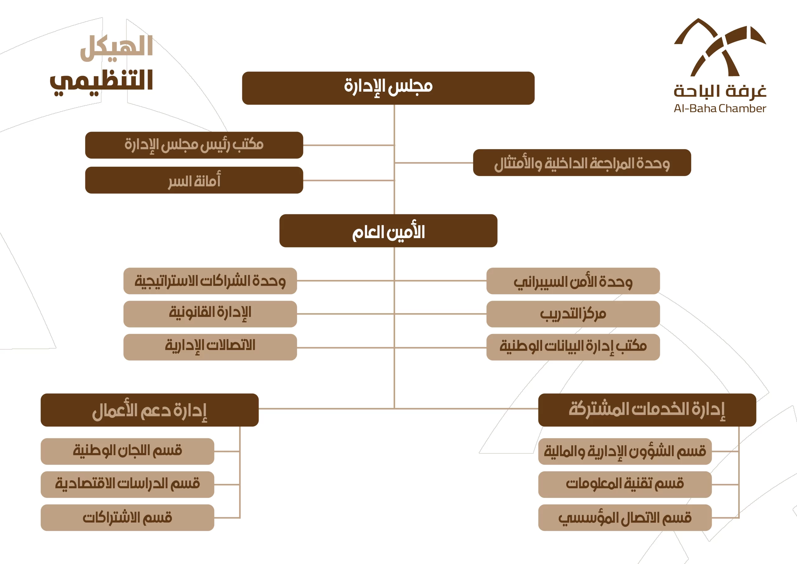 الهيكل التنظيمي للغرفة التجارية الصناعية بمنطقة الباحة